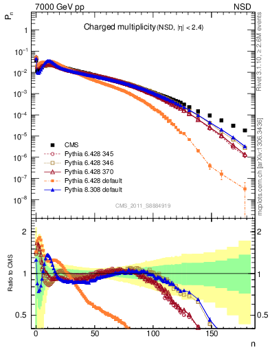 Plot of nch in 7000 GeV pp collisions