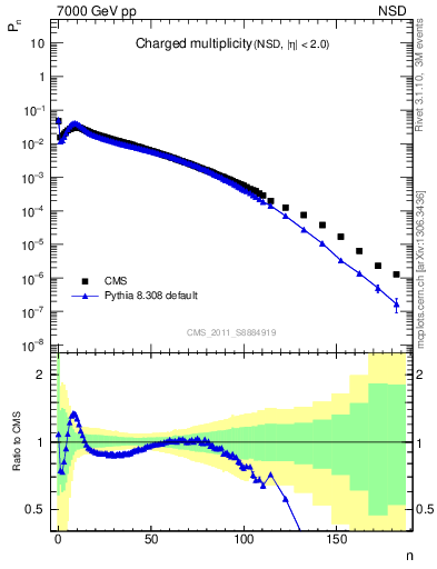 Plot of nch in 7000 GeV pp collisions