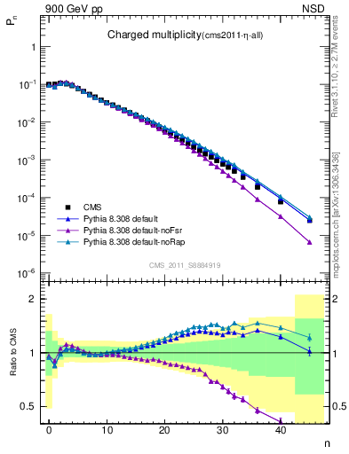 Plot of nch in 900 GeV pp collisions