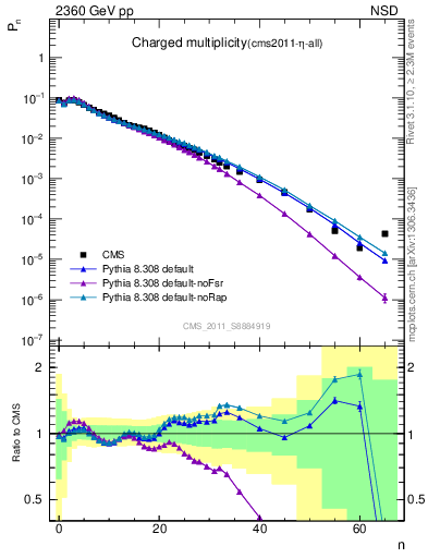 Plot of nch in 2360 GeV pp collisions