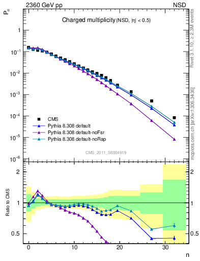 Plot of nch in 2360 GeV pp collisions