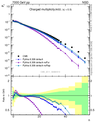 Plot of nch in 7000 GeV pp collisions