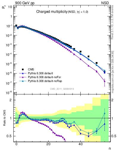 Plot of nch in 900 GeV pp collisions