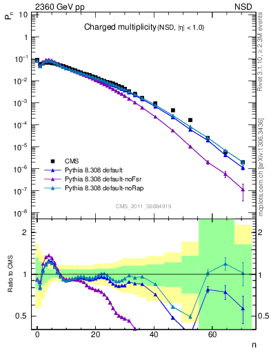 Plot of nch in 2360 GeV pp collisions