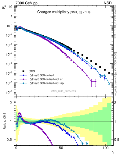 Plot of nch in 7000 GeV pp collisions