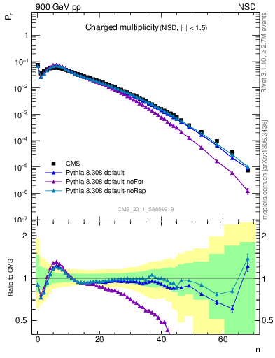 Plot of nch in 900 GeV pp collisions