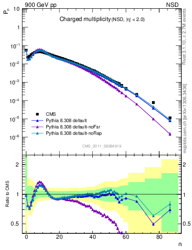 Plot of nch in 900 GeV pp collisions