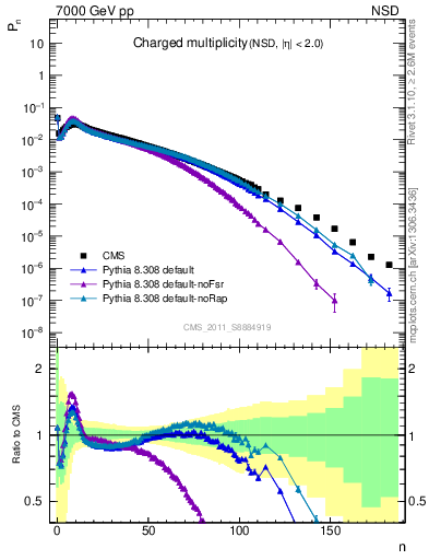 Plot of nch in 7000 GeV pp collisions