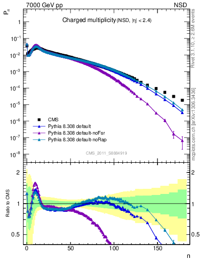 Plot of nch in 7000 GeV pp collisions