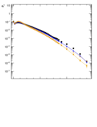 Plot of nch in 900 GeV pp collisions