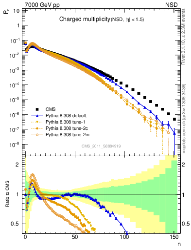 Plot of nch in 7000 GeV pp collisions