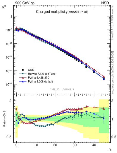 Plot of nch in 900 GeV pp collisions