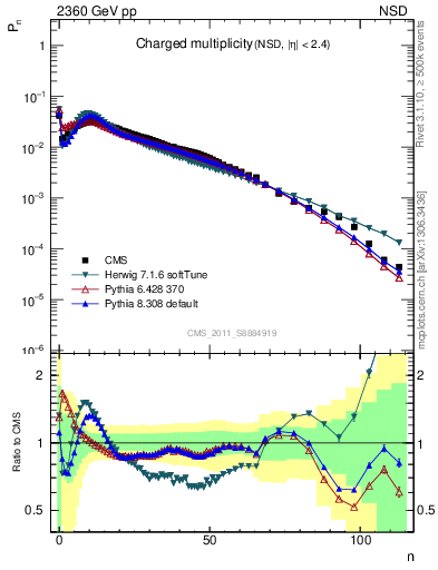 Plot of nch in 2360 GeV pp collisions