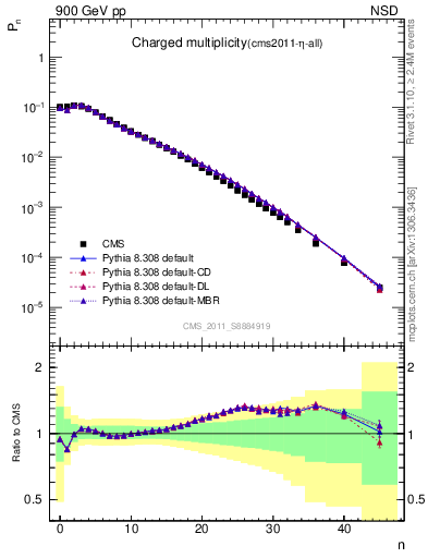 Plot of nch in 900 GeV pp collisions