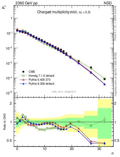 Plot of nch in 2360 GeV pp collisions
