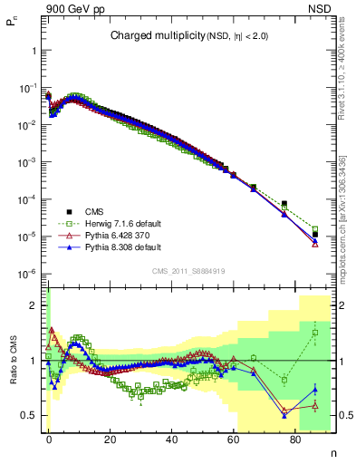 Plot of nch in 900 GeV pp collisions