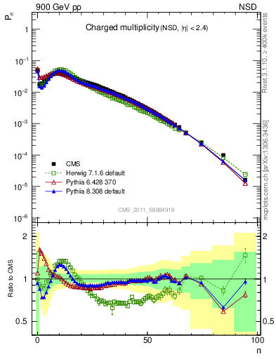 Plot of nch in 900 GeV pp collisions