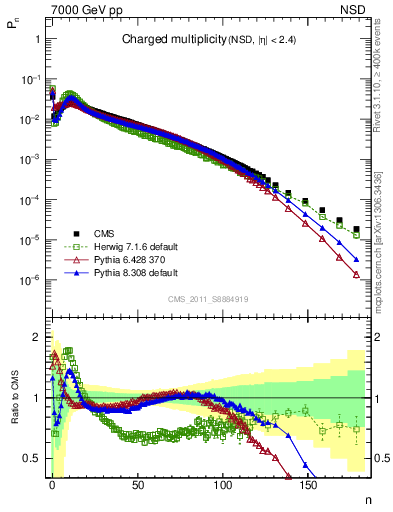 Plot of nch in 7000 GeV pp collisions