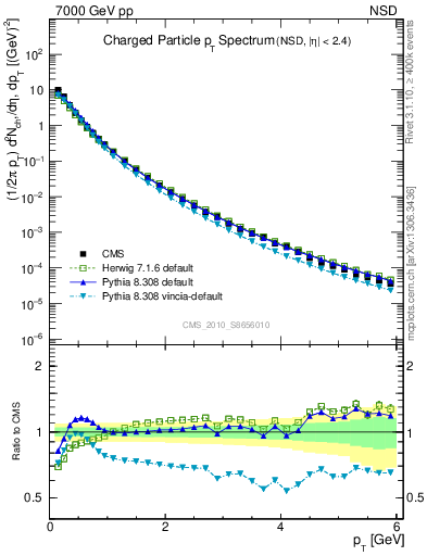 Plot of pt in 7000 GeV pp collisions