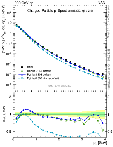 Plot of pt in 900 GeV pp collisions