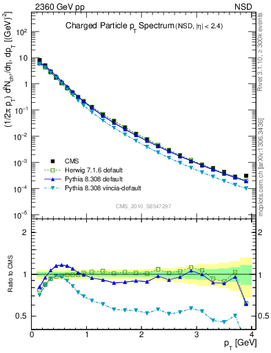 Plot of pt in 2360 GeV pp collisions