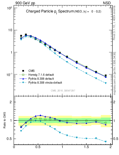 Plot of pt in 900 GeV pp collisions
