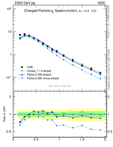 Plot of pt in 2360 GeV pp collisions