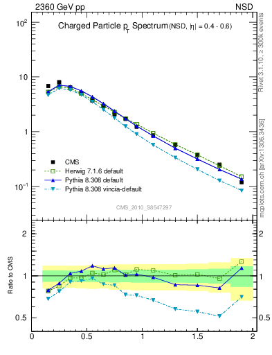 Plot of pt in 2360 GeV pp collisions