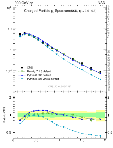 Plot of pt in 900 GeV pp collisions