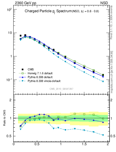 Plot of pt in 2360 GeV pp collisions