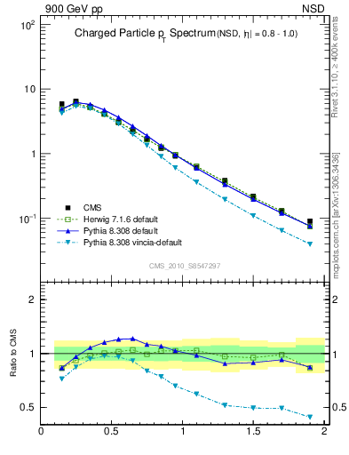 Plot of pt in 900 GeV pp collisions
