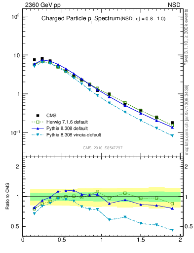 Plot of pt in 2360 GeV pp collisions