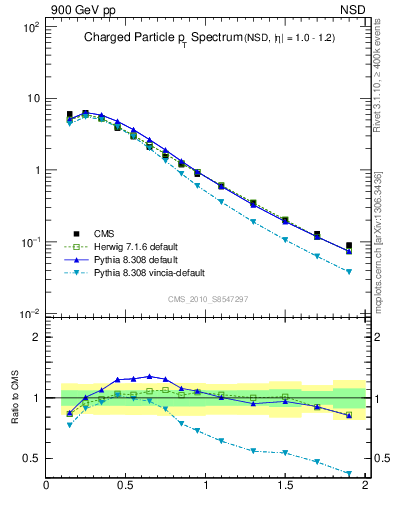 Plot of pt in 900 GeV pp collisions