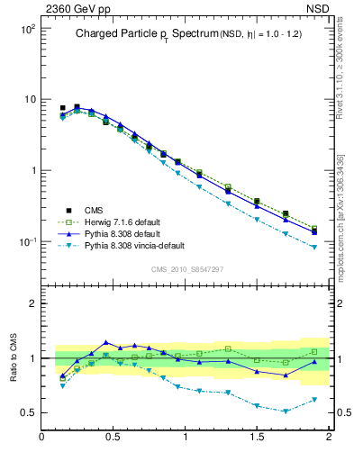 Plot of pt in 2360 GeV pp collisions