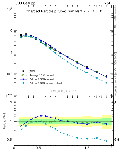 Plot of pt in 900 GeV pp collisions