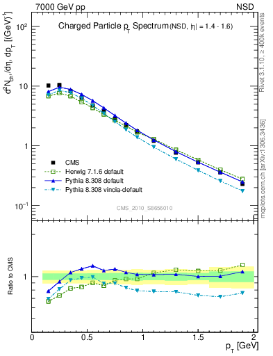 Plot of pt in 7000 GeV pp collisions