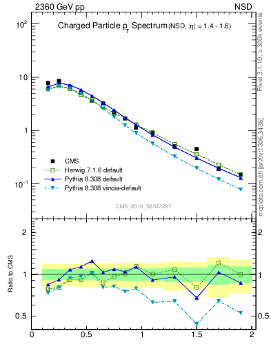 Plot of pt in 2360 GeV pp collisions