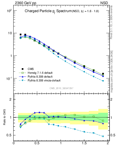 Plot of pt in 2360 GeV pp collisions