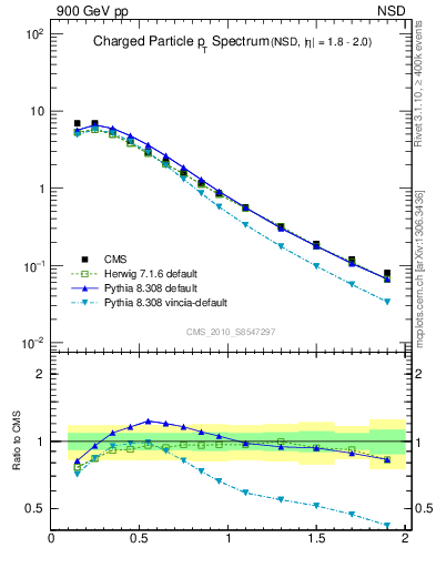 Plot of pt in 900 GeV pp collisions