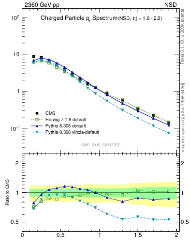Plot of pt in 2360 GeV pp collisions