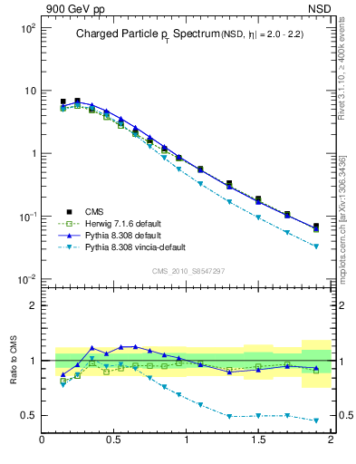 Plot of pt in 900 GeV pp collisions