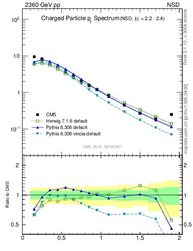 Plot of pt in 2360 GeV pp collisions