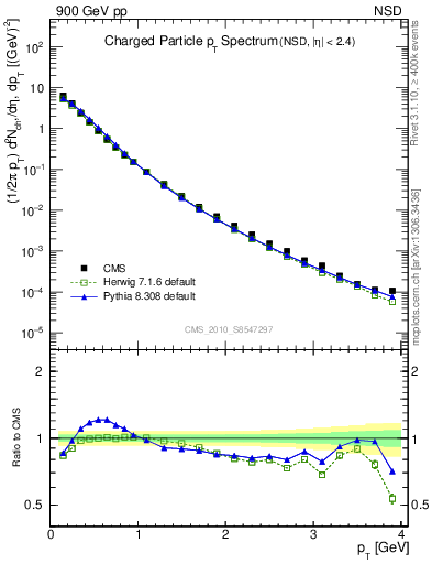 Plot of pt in 900 GeV pp collisions