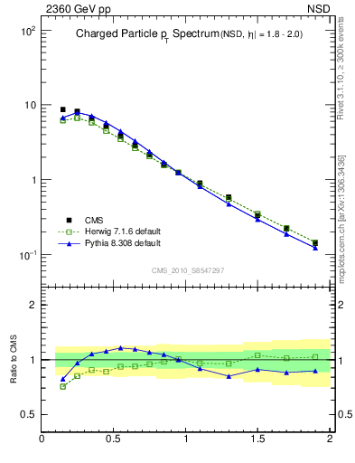 Plot of pt in 2360 GeV pp collisions