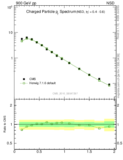 Plot of pt in 900 GeV pp collisions