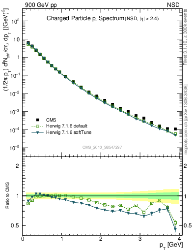 Plot of pt in 900 GeV pp collisions