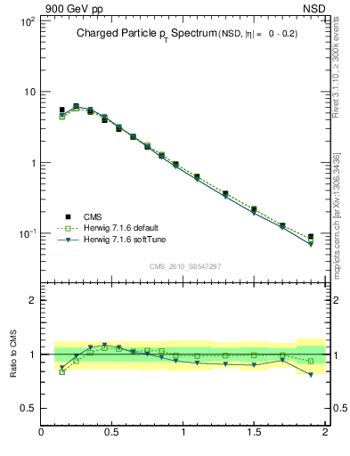 Plot of pt in 900 GeV pp collisions