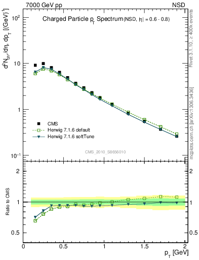 Plot of pt in 7000 GeV pp collisions