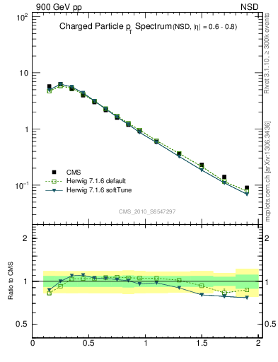 Plot of pt in 900 GeV pp collisions