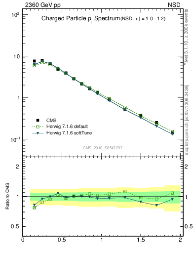 Plot of pt in 2360 GeV pp collisions